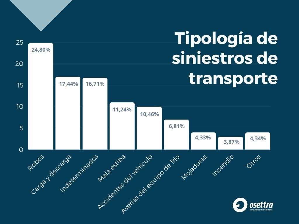 gráfico de OSETTRA sobre las clases de siniestros de transporte