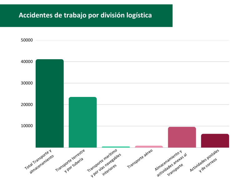 gráfico mostrando los accidentes laborales según la división logística